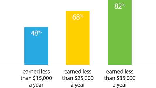 CIS Household Income